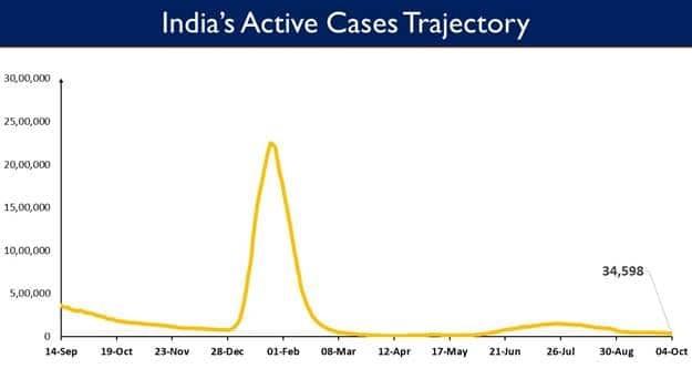 India Covid active cases 11zon