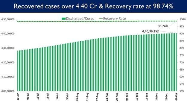 India Covid recovery rate 11zon